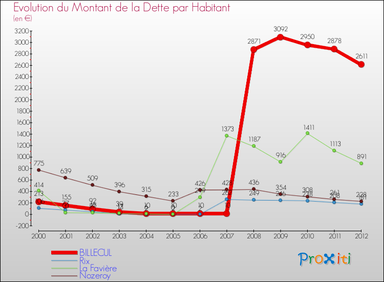 Evolution de la dette par habitant pour la commune de BILLECUL et les communes proches de 2000 à 2012 Comparaison de la dette par habitant pour BILLECUL et les communes voisines de 2000 à 2012