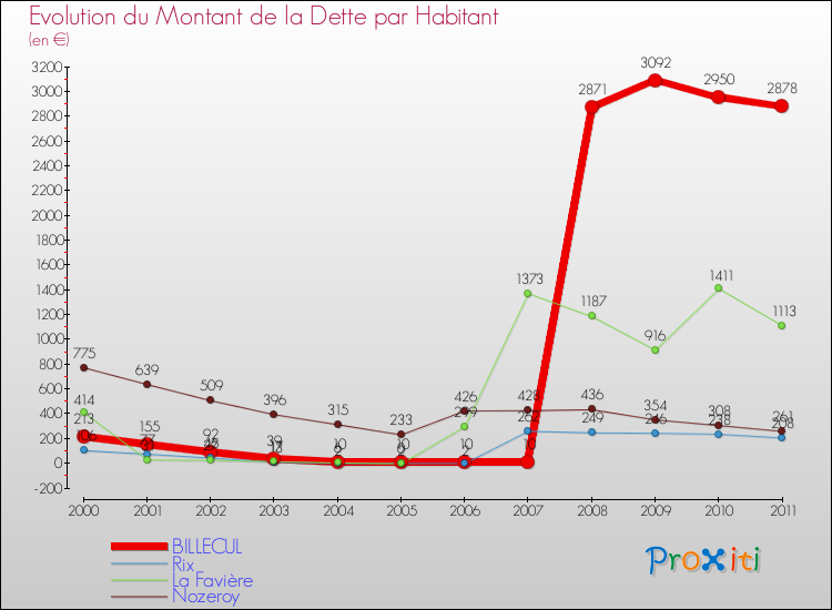 Evolution de la dette par habitant pour la commune de BILLECUL et les communes proches Comparaison de la dette par habitant pour BILLECUL et les communes voisines