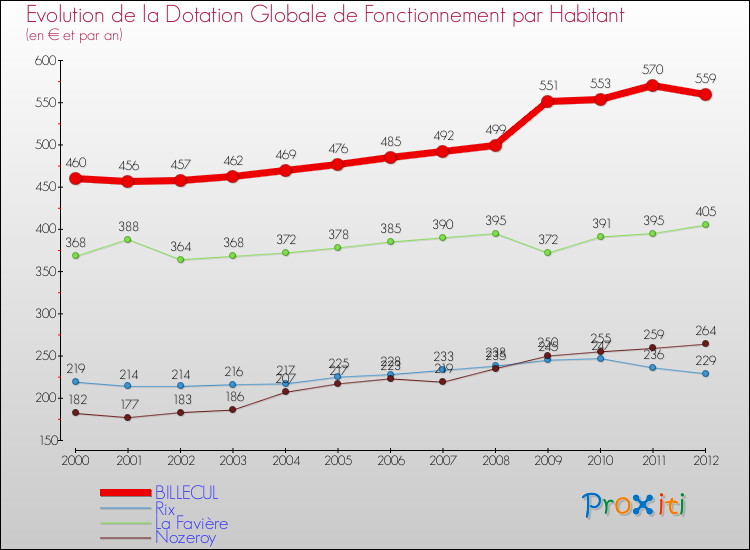 Evolution et montant de la dotation globale de fonctionnement par Habitant pour BILLECUL et les communes proches Comparaison des dotations globales de fonctionnement par habitant pour BILLECUL et les communes voisines