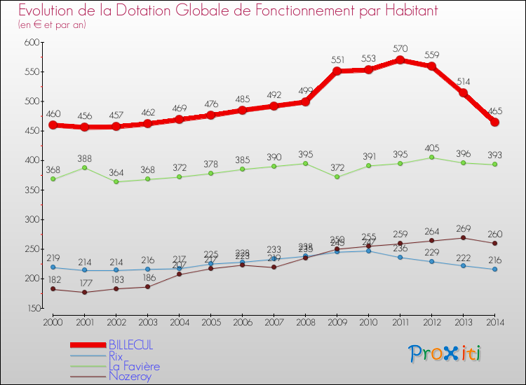 Evolution et montant de la dotation globale de fonctionnement par Habitant pour BILLECUL et les communes proches de 2000 à 2014. Comparaison des dotations globales de fonctionnement par habitant pour BILLECUL et les communes voisines de 2000 à 2014.