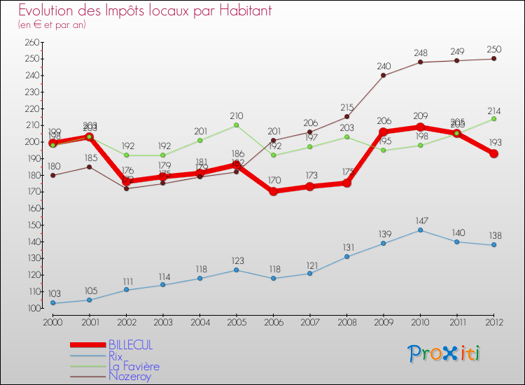 Evolution et montant des impôts locaux par Habitant pour BILLECUL et les communes proches Comparaison des impôts locaux par habitant pour BILLECUL et les communes voisines
