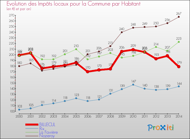 Evolution et montant des impôts locaux par Habitant pour BILLECUL et les communes proches de 2000 à 2014 Comparaison des impôts locaux par habitant pour BILLECUL et les communes voisines de 2000 à 2014