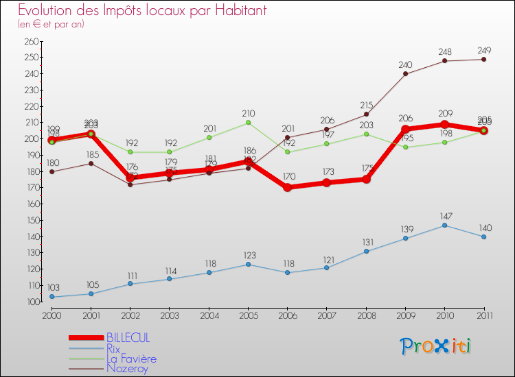 Evolution et montant des impôts locaux par Habitant pour BILLECUL et les communes proches Comparaison des impôts locaux par habitant pour BILLECUL et les communes voisines