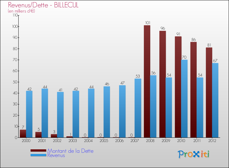 Evolution comparée de la dette et des revenus pour la commune de BILLECUL de 2000 à 2012 Comparaison de la dette et des revenus pour BILLECUL de 2000 à 2012