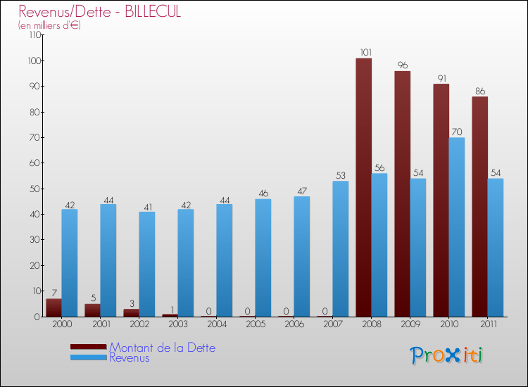 Evolution comparée de la dette et des revenus pour la commune de BILLECUL de 2000 à 2011 Comparaison de la dette et des revenus pour BILLECUL de 2000 à 2011