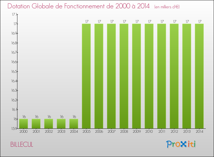 Evolution du montant de la Dotation Globale de Fonctionnement pour la commune de BILLECUL de 2000 à 2014 Evolution du montant de la Dotation Globale de Fonctionnement pour BILLECUL de 2000 à 2014