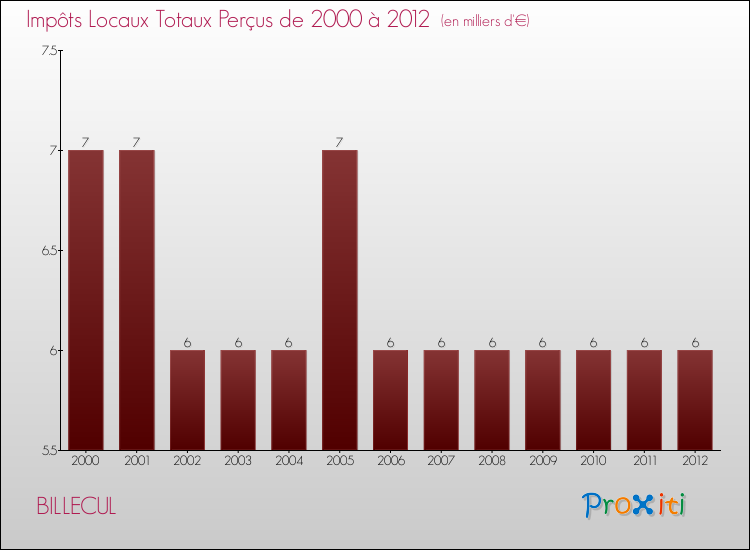 Evolution des Impôts Locaux pour la commune de BILLECUL de 2000 à 2012 Evolution des Impôts Locaux pour BILLECUL de 2000 à 2012