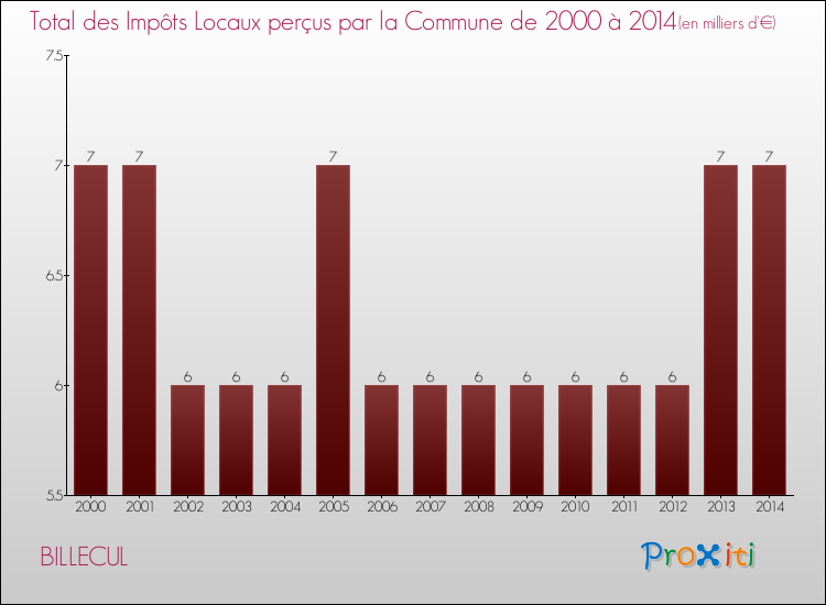 Evolution des Impôts Locaux pour la commune de BILLECUL de 2000 à 2014 Evolution des Impôts Locaux pour BILLECUL de 2000 à 2014