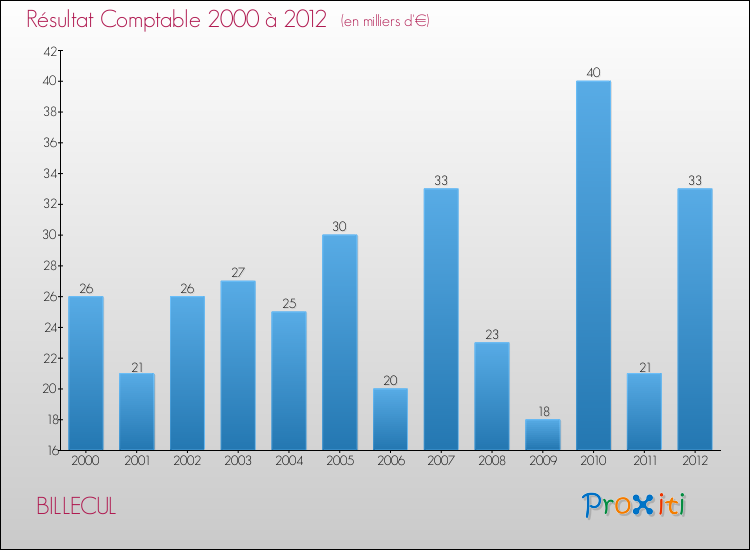 Evolution du résultat comptable pour la commune de BILLECUL de 2000 à 2012 Evolution du résultat comptable pour BILLECUL de 2000 à 2012