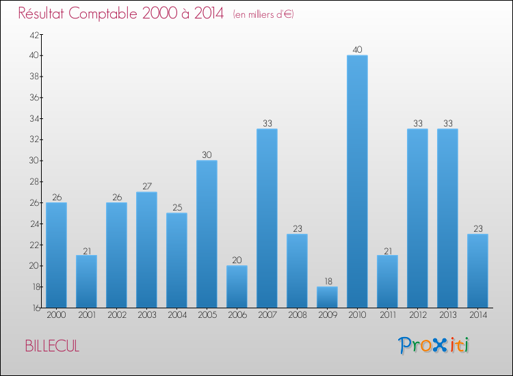 Evolution du résultat comptable pour la commune de BILLECUL de 2000 à 2014 Evolution du résultat comptable pour BILLECUL de 2000 à 2014