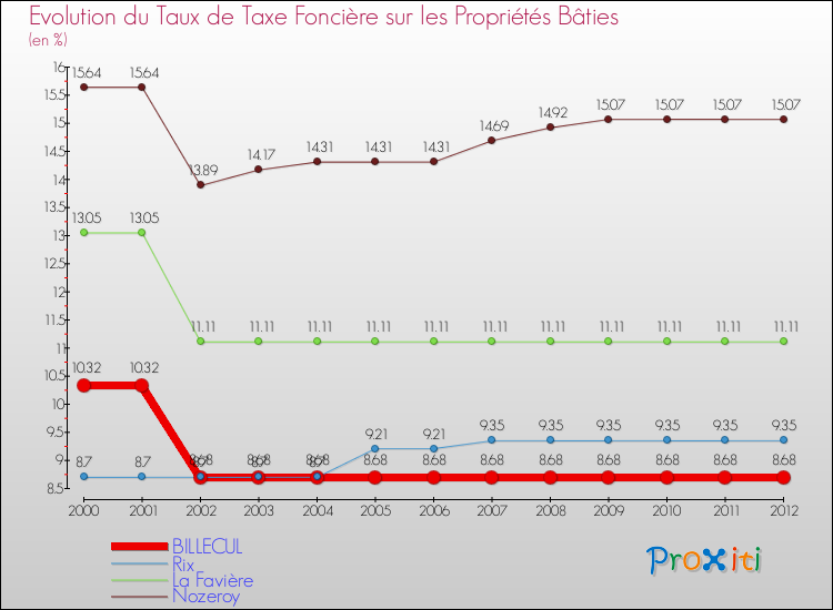 Evolution du taux de la taxe foncière sur le bati pour BILLECUL et les communes proches de 2000 à 2012 Comparaison des taux de taxe foncière sur le bati pour BILLECUL et les communes voisines de 2000 à 2012