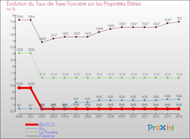 Evolution du taux de la taxe foncière sur le bati pour BILLECUL et les communes proches de 2000 à 2014 Comparaison des taux de taxe foncière sur le bati pour BILLECUL et les communes voisines de 2000 à 2014