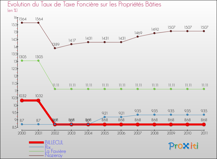Evolution du taux de la taxe foncière sur le bati pour BILLECUL et les communes proches Comparaison des taux de taxe foncière sur le bati pour BILLECUL et les communes voisines
