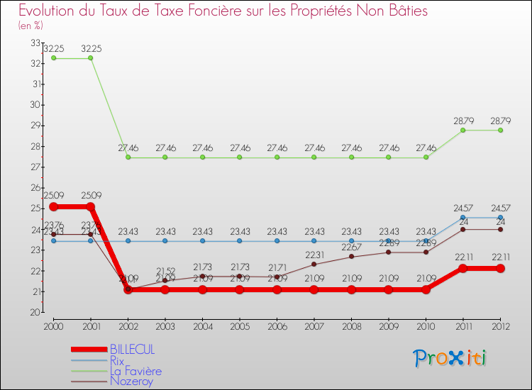 Evolution du taux de la taxe foncière sur les immeubles et terrains non batis pour BILLECUL et les communes proches de 2000 à 2012 Comparaison des taux de la taxe foncière sur les immeubles et terrains non batis pour BILLECUL et les communes voisines de 2000 à 2012