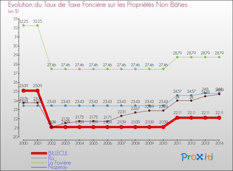 Evolution du taux de la taxe foncière sur les immeubles et terrains non batis pour BILLECUL et les communes proches de 2000 à 2014 Comparaison des taux de la taxe foncière sur les immeubles et terrains non batis pour BILLECUL et les communes voisines de 2000 à 2014