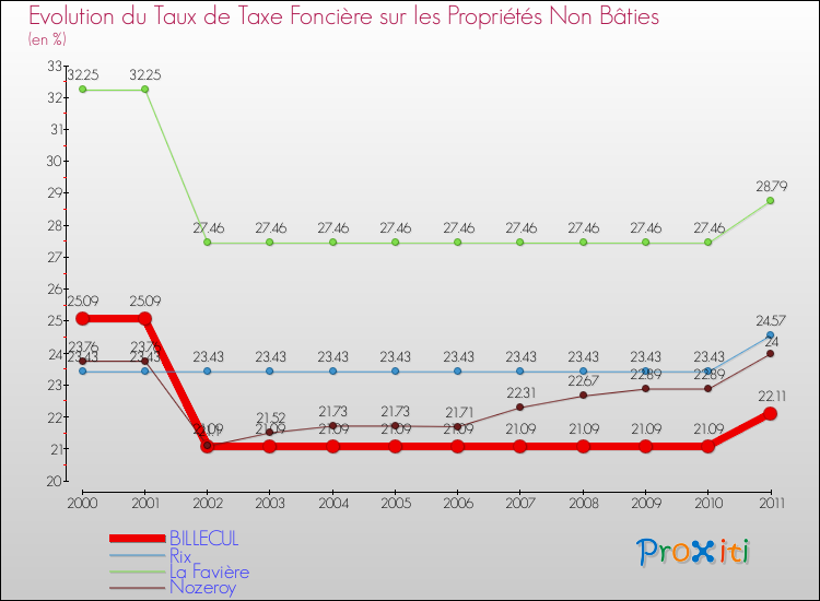 Evolution du taux de la taxe foncière sur les immeubles et terrains non batis pour BILLECUL et les communes proches Comparaison des taux de la taxe foncière sur les immeubles et terrains non batis pour BILLECUL et les communes voisines
