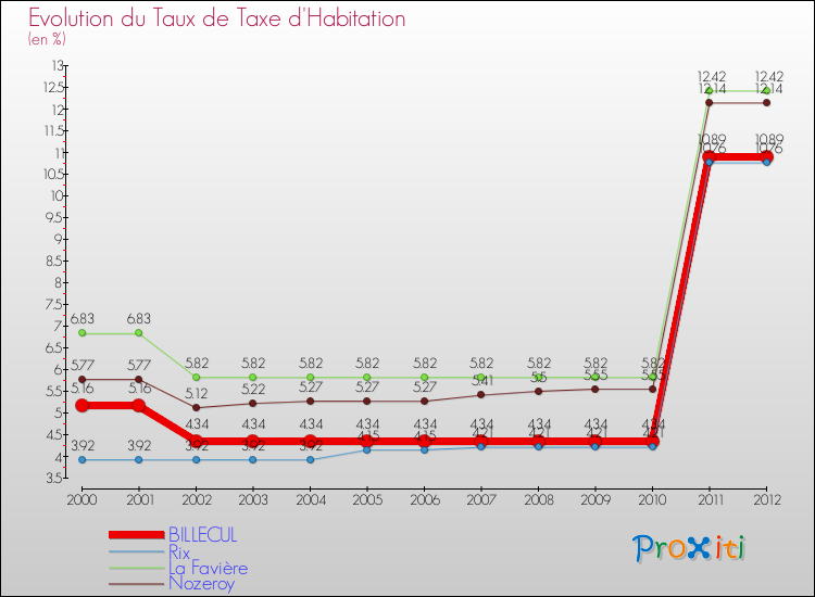 Evolution du taux de la taxe d'habitation pour BILLECUL et les communes proches Comparaison des taux de la taxe d'habitation pour BILLECUL et les communes voisines