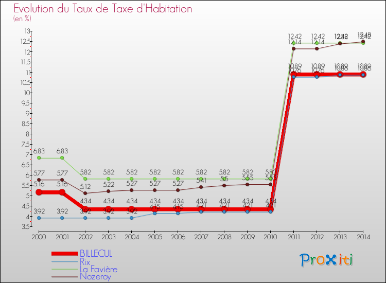 Evolution du taux de la taxe d'habitation pour BILLECUL et les communes proches de 2000 à 2014 Comparaison des taux de la taxe d'habitation pour BILLECUL et les communes voisines de 2000 à 2014
