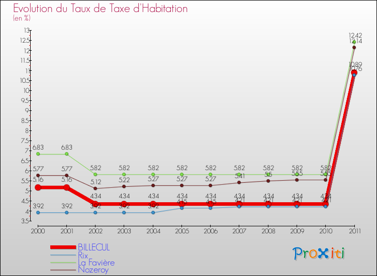 Evolution du taux de la taxe d'habitation pour BILLECUL et les communes proches Comparaison des taux de la taxe d'habitation pour BILLECUL et les communes voisines