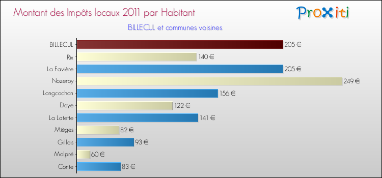Montant des impôts locaux par Habitant pour BILLECUL et les communes proches Comparaison des impôts locaux par habitant pour BILLECUL et les communes voisines