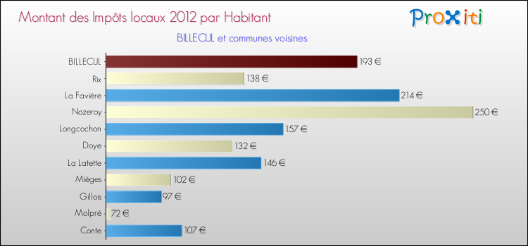 Montant des impôts locaux par Habitant pour BILLECUL et les communes proches Comparaison des impôts locaux par habitant pour BILLECUL et les communes voisines