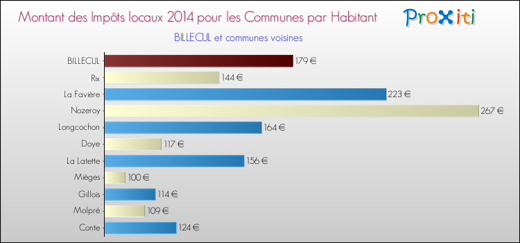 Montant des impôts locaux par Habitant pour BILLECUL et les communes proches en 2014 Comparaison des impôts locaux par habitant pour BILLECUL et les communes voisines en 2014