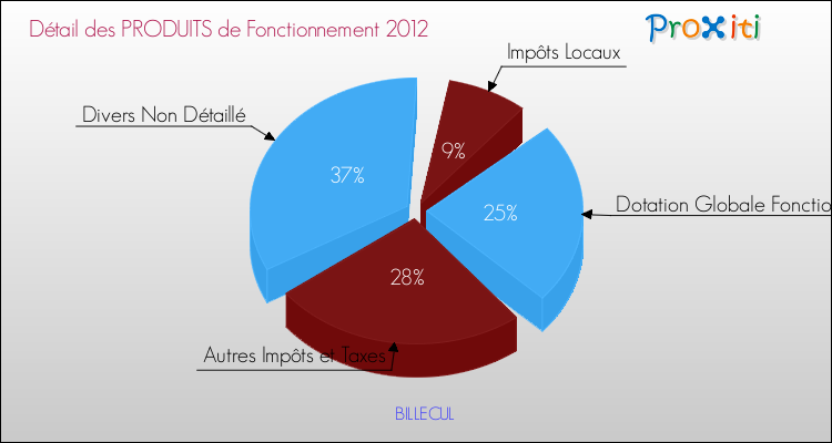 Décomposition du Budget de Fonctionnement 2012 de la commune de BILLECUL Budget de Fonctionnement 2012 pour la commune de BILLECUL