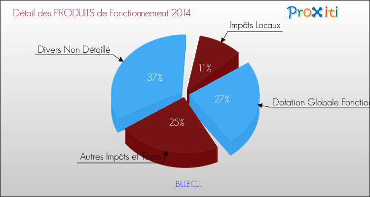 Décomposition du Budget de Fonctionnement 2014 de la commune de BILLECUL Budget de Fonctionnement 2014 pour la commune de BILLECUL