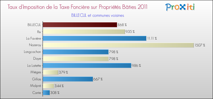Taux d'imposition de la taxe foncière sur le bati 2011 pour BILLECUL et les communes proches Comparaison des taux d'imposition de la taxe foncière sur le bati 2011 pour BILLECUL et les communes voisines