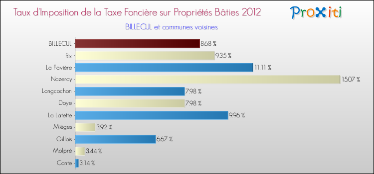 Taux d'imposition de la taxe foncière sur le bati 2012 pour BILLECUL et les communes proches Comparaison des taux d'imposition de la taxe foncière sur le bati 2012 pour BILLECUL et les communes voisines
