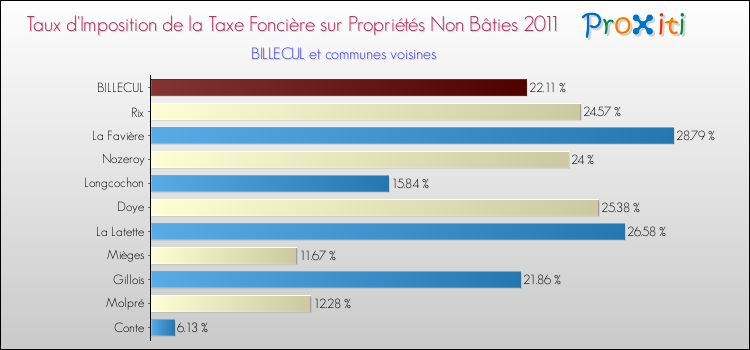 Taux d'imposition de la taxe foncière sur les immeubles et terrains non batis 2011 pour BILLECUL et les communes proches Comparaison des taux d'imposition de la taxe foncière sur les immeubles et terrains non batis 2011 pour BILLECUL et les communes voisines