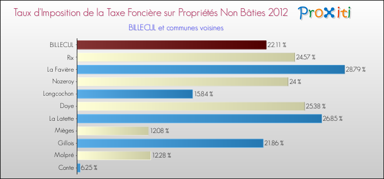 Taux d'imposition de la taxe foncière sur les immeubles et terrains non batis 2012 pour BILLECUL et les communes proches Comparaison des taux d'imposition de la taxe foncière sur les immeubles et terrains non batis 2012 pour BILLECUL et les communes voisines