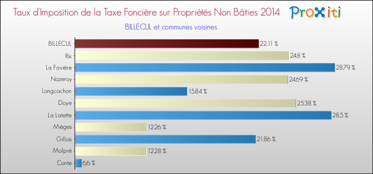 Taux d'imposition de la taxe foncière sur les immeubles et terrains non batis 2014 pour BILLECUL et les communes proches Comparaison des taux d'imposition de la taxe foncière sur les immeubles et terrains non batis 2014 pour BILLECUL et les communes voisines