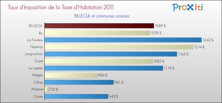 Taux d'imposition de la taxe d'habitation 2011 pour BILLECUL et les communes proches Comparaison des taux d'imposition de la taxe d'habitation 2011 pour BILLECUL et les communes voisines