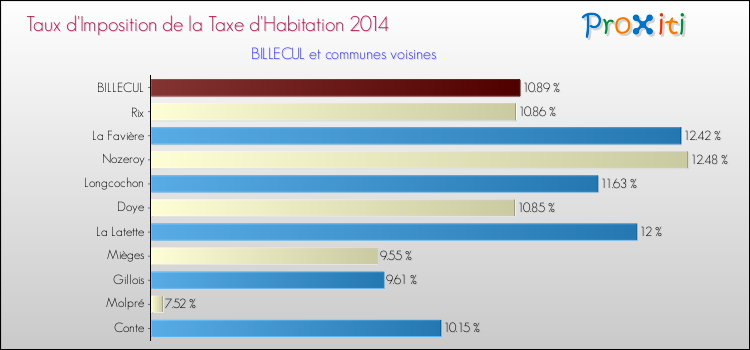 Taux d'imposition de la taxe d'habitation 2014 pour BILLECUL et les communes proches Comparaison des taux d'imposition de la taxe d'habitation 2014 pour BILLECUL et les communes voisines