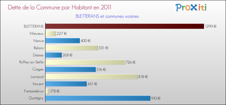Dette par habitant de la commune en 2011 pour BLETTERANS et les communes proches Comparaison de la dette par habitant de la commune en 2011 pour BLETTERANS et les communes voisines