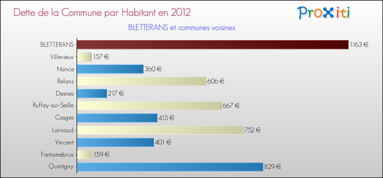 Dette par habitant de la commune en 2012 pour BLETTERANS et les communes proches Comparaison de la dette par habitant de la commune en 2012 pour BLETTERANS et les communes voisines