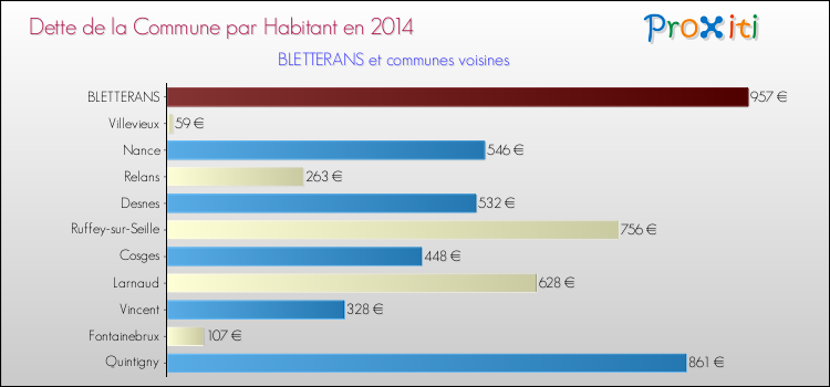 Dette par habitant de la commune en 2014 pour BLETTERANS et les communes proches Comparaison de la dette par habitant de la commune en 2014 pour BLETTERANS et les communes voisines