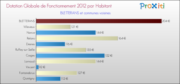 Montant des dotations globales de fonctionnement DGF par Habitant pour BLETTERANS et les communes proches Comparaison des des dotations globales de fonctionnement DGF par habitant pour BLETTERANS et les communes voisines