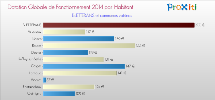 Montant des dotations globales de fonctionnement DGF par Habitant pour BLETTERANS et les communes proches en 2014. Comparaison des des dotations globales de fonctionnement DGF par habitant pour BLETTERANS et les communes voisines en 2014.