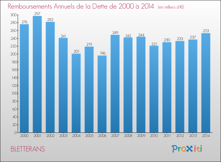 Evolution de l'annuité de la dette pour la commune de BLETTERANS de 2000 à 2014 Annuités de la dette pour BLETTERANS de 2000 à 2014