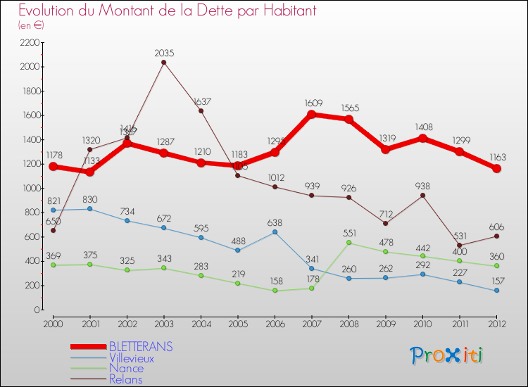 Evolution de la dette par habitant pour la commune de BLETTERANS et les communes proches de 2000 à 2012 Comparaison de la dette par habitant pour BLETTERANS et les communes voisines de 2000 à 2012