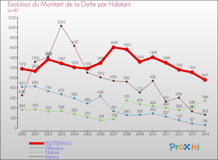 Evolution de la dette par habitant pour la commune de BLETTERANS et les communes proches de 2000 à 2014 Comparaison de la dette par habitant pour BLETTERANS et les communes voisines de 2000 à 2014