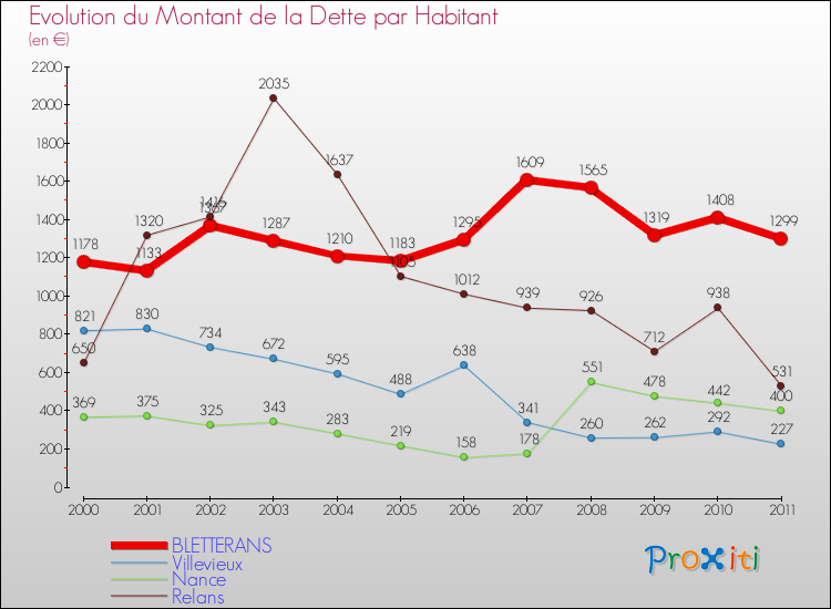 Evolution de la dette par habitant pour la commune de BLETTERANS et les communes proches Comparaison de la dette par habitant pour BLETTERANS et les communes voisines