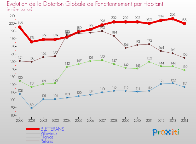 Evolution et montant de la dotation globale de fonctionnement par Habitant pour BLETTERANS et les communes proches de 2000 à 2014. Comparaison des dotations globales de fonctionnement par habitant pour BLETTERANS et les communes voisines de 2000 à 2014.