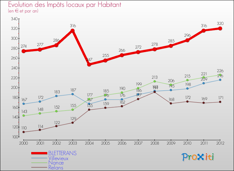 Evolution et montant des impôts locaux par Habitant pour BLETTERANS et les communes proches Comparaison des impôts locaux par habitant pour BLETTERANS et les communes voisines