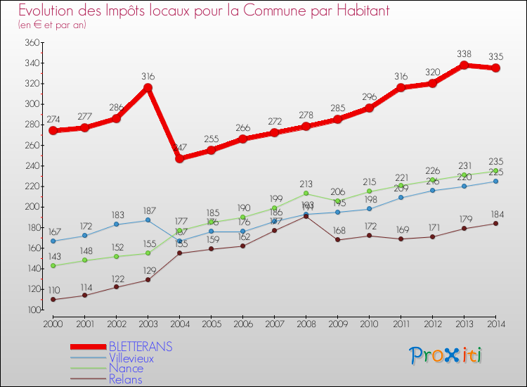 Evolution et montant des impôts locaux par Habitant pour BLETTERANS et les communes proches de 2000 à 2014 Comparaison des impôts locaux par habitant pour BLETTERANS et les communes voisines de 2000 à 2014