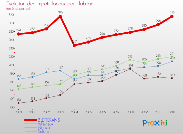 Evolution et montant des impôts locaux par Habitant pour BLETTERANS et les communes proches Comparaison des impôts locaux par habitant pour BLETTERANS et les communes voisines