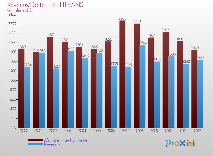 Evolution comparée de la dette et des revenus pour la commune de BLETTERANS de 2000 à 2012 Comparaison de la dette et des revenus pour BLETTERANS de 2000 à 2012