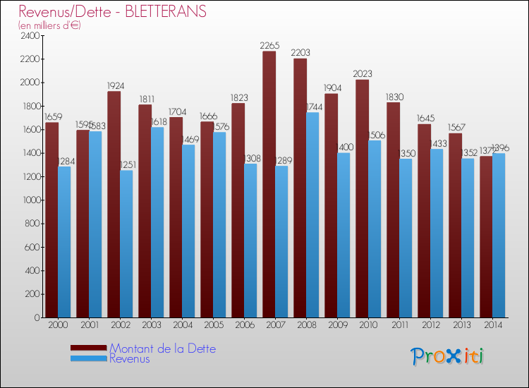 Evolution comparée de la dette et des revenus pour la commune de BLETTERANS de 2000 à 2014 Comparaison de la dette et des revenus pour BLETTERANS de 2000 à 2014